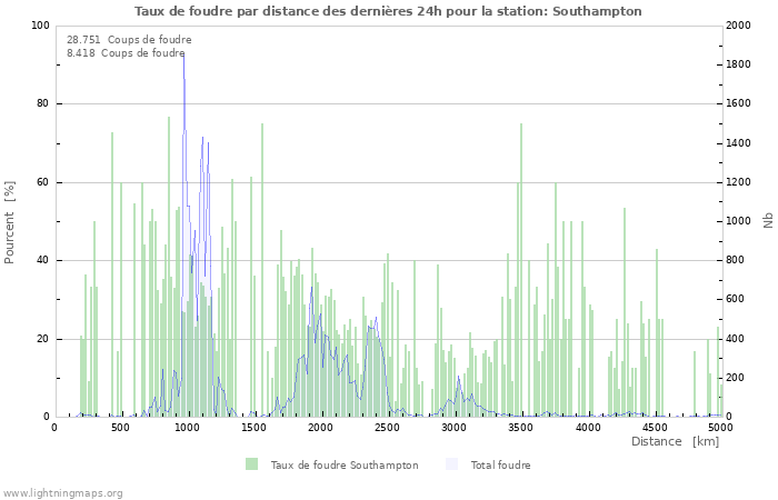 Graphes: Taux de foudre par distance