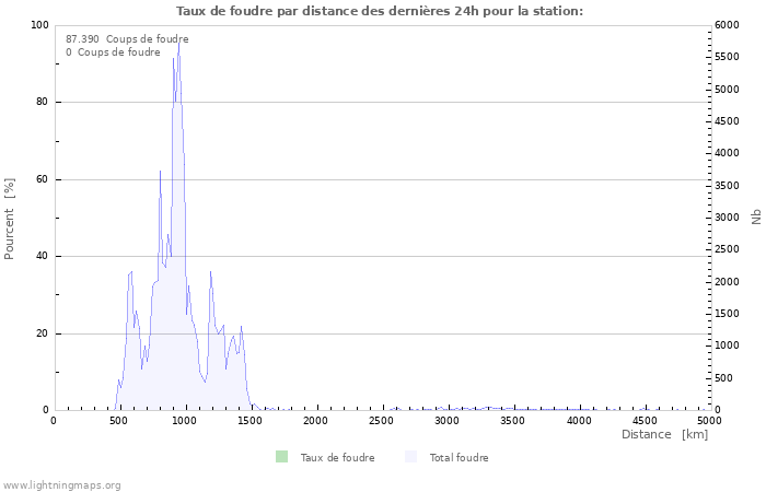 Graphes: Taux de foudre par distance