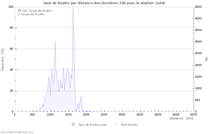 Graphes: Taux de foudre par distance