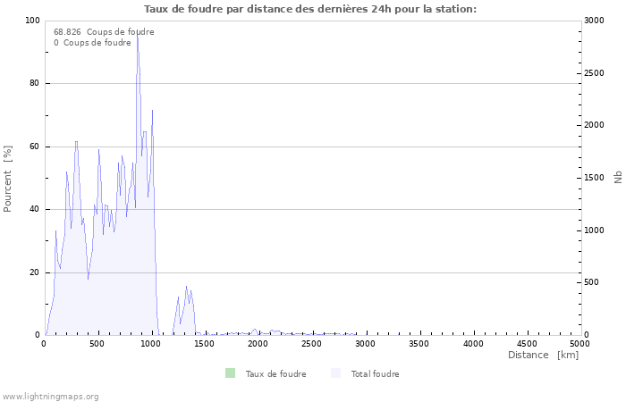 Graphes: Taux de foudre par distance