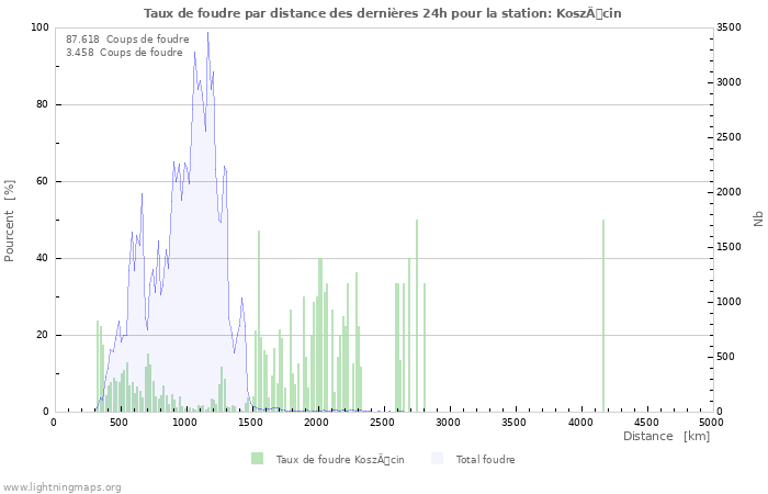 Graphes: Taux de foudre par distance