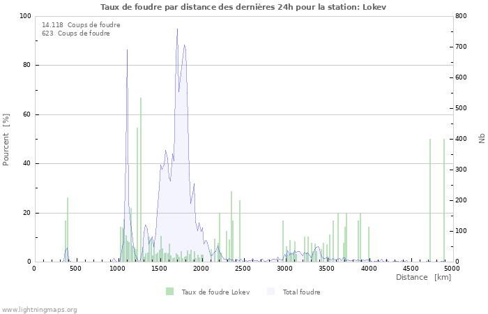 Graphes: Taux de foudre par distance