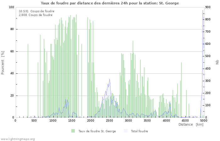 Graphes: Taux de foudre par distance