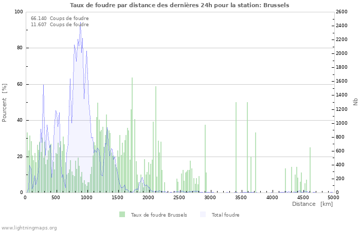 Graphes: Taux de foudre par distance