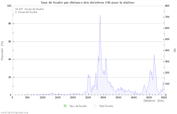 Graphes: Taux de foudre par distance