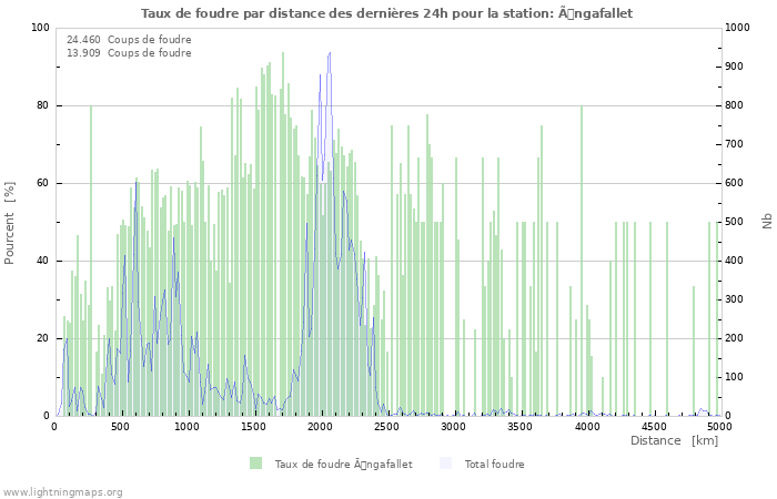 Graphes: Taux de foudre par distance