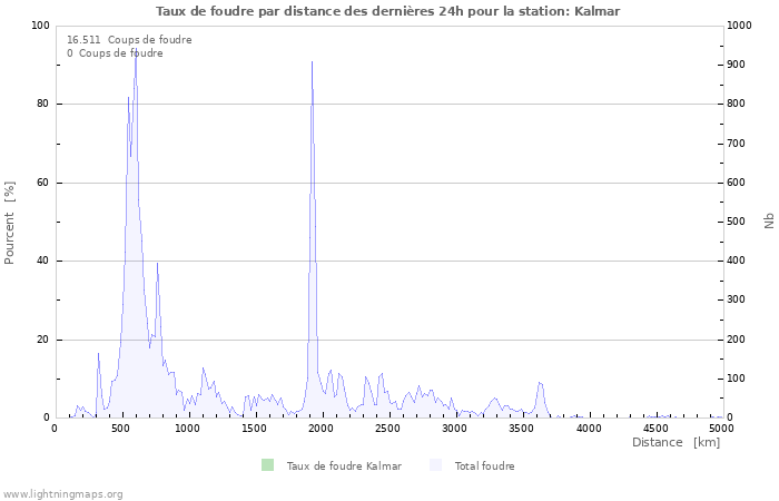 Graphes: Taux de foudre par distance