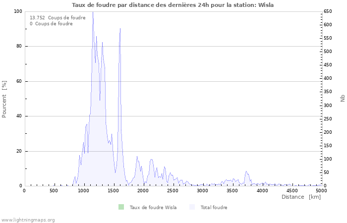 Graphes: Taux de foudre par distance