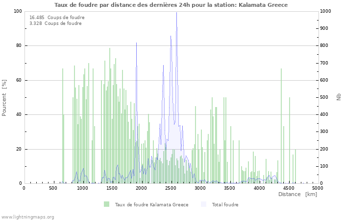 Graphes: Taux de foudre par distance