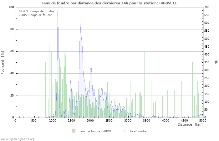 Graphes: Taux de foudre par distance