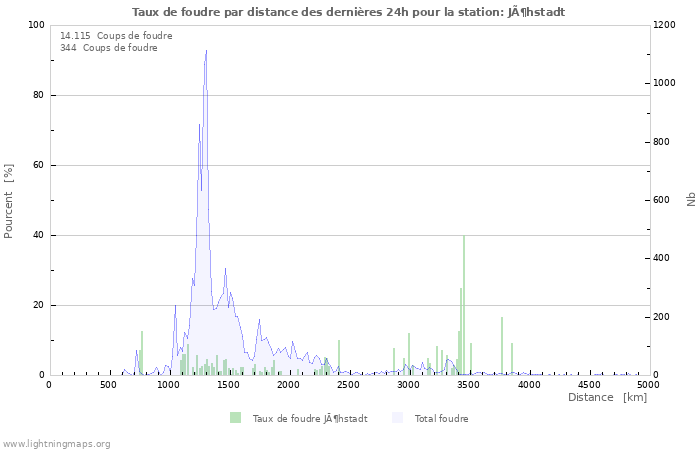 Graphes: Taux de foudre par distance