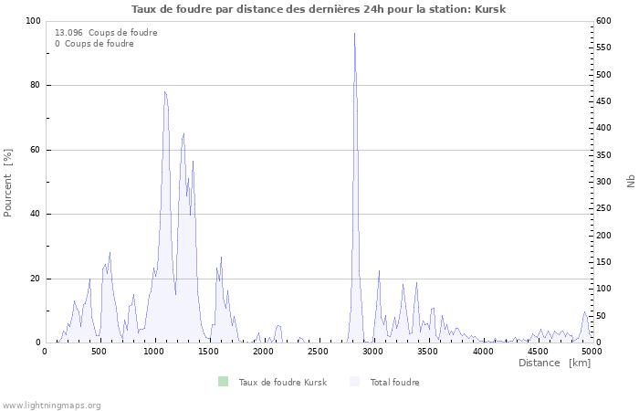 Graphes: Taux de foudre par distance