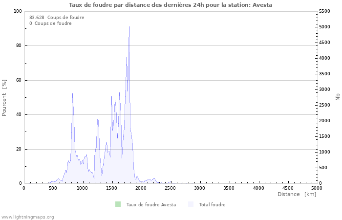 Graphes: Taux de foudre par distance