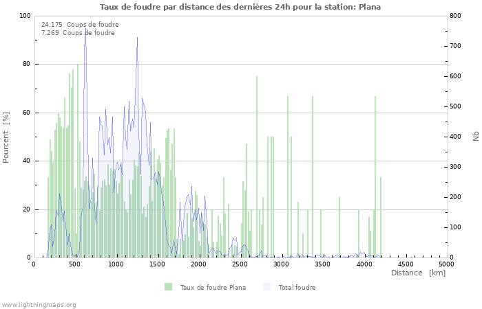 Graphes: Taux de foudre par distance