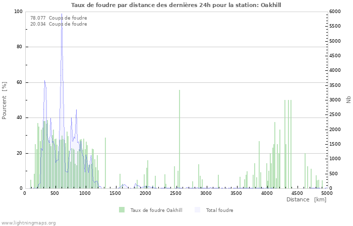 Graphes: Taux de foudre par distance