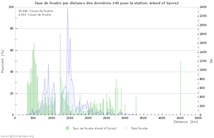 Graphes: Taux de foudre par distance