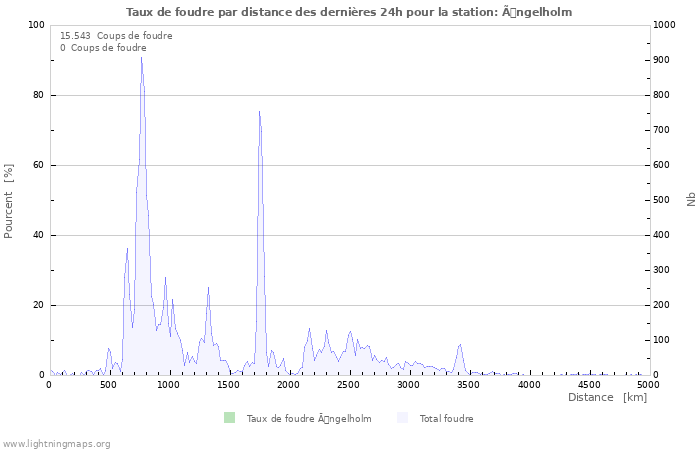 Graphes: Taux de foudre par distance