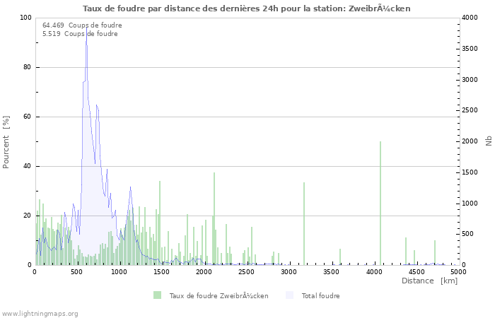 Graphes: Taux de foudre par distance