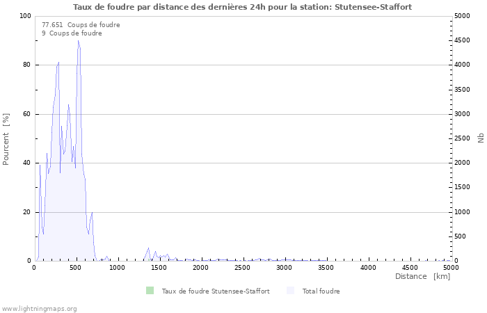 Graphes: Taux de foudre par distance