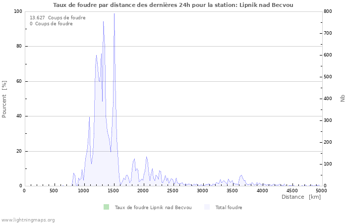 Graphes: Taux de foudre par distance