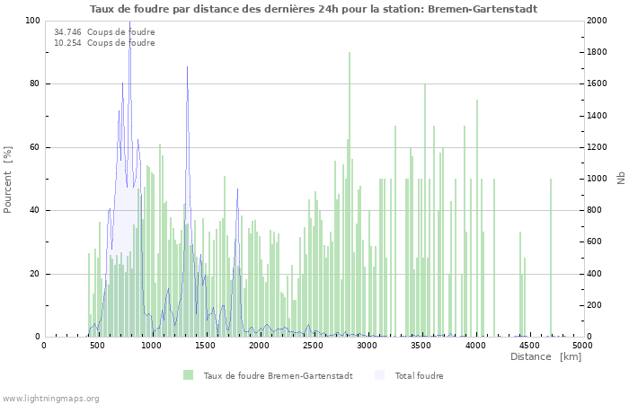 Graphes: Taux de foudre par distance