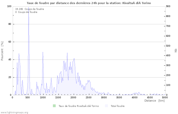 Graphes: Taux de foudre par distance