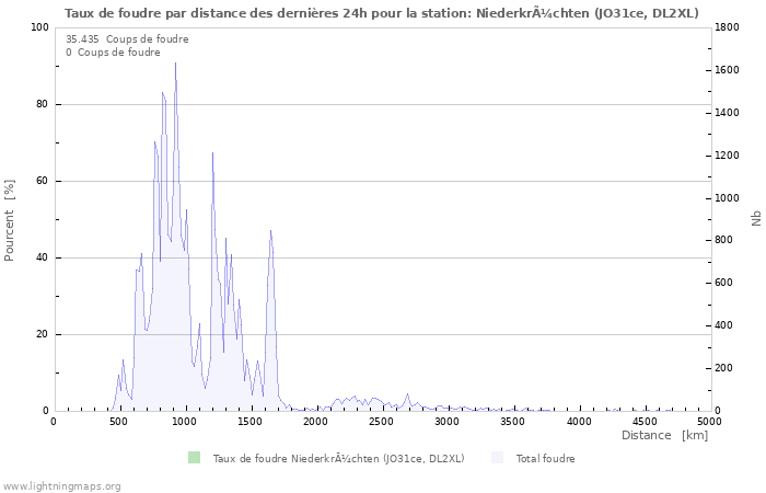 Graphes: Taux de foudre par distance