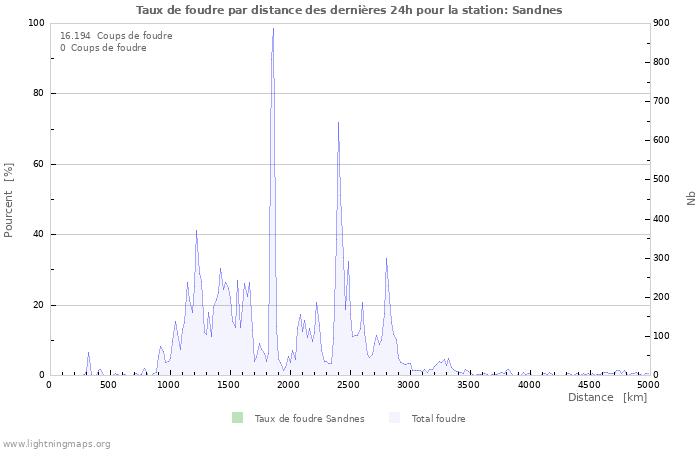 Graphes: Taux de foudre par distance