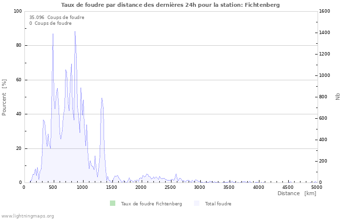 Graphes: Taux de foudre par distance