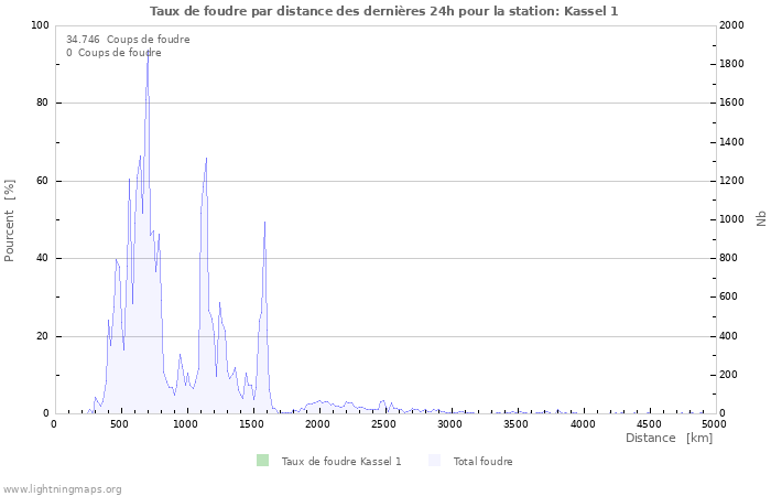 Graphes: Taux de foudre par distance