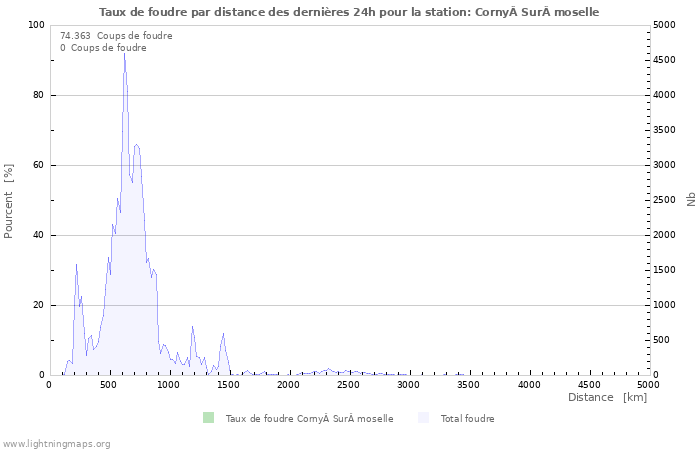 Graphes: Taux de foudre par distance