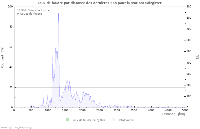 Graphes: Taux de foudre par distance