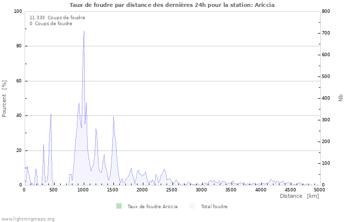 Graphes: Taux de foudre par distance