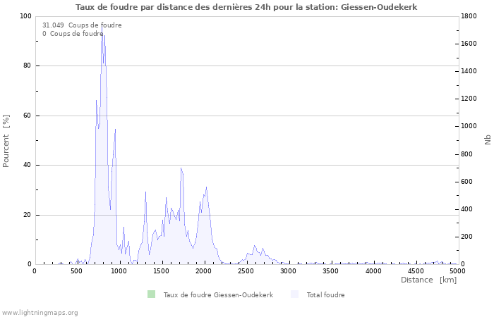 Graphes: Taux de foudre par distance