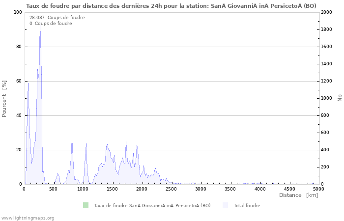 Graphes: Taux de foudre par distance