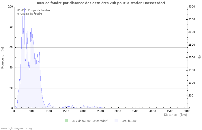 Graphes: Taux de foudre par distance