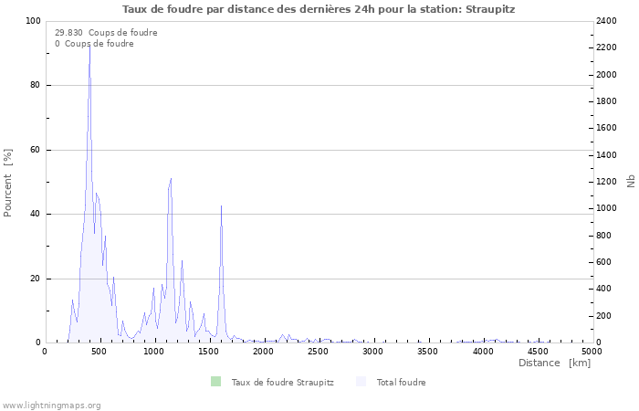 Graphes: Taux de foudre par distance