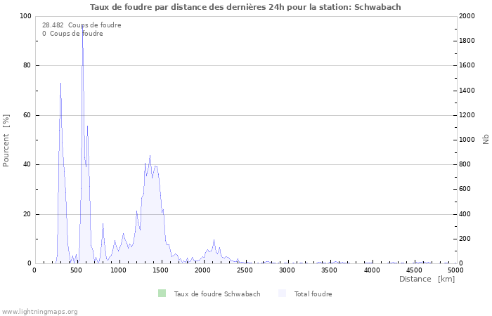 Graphes: Taux de foudre par distance