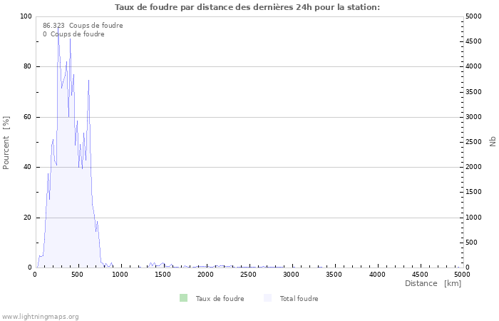 Graphes: Taux de foudre par distance