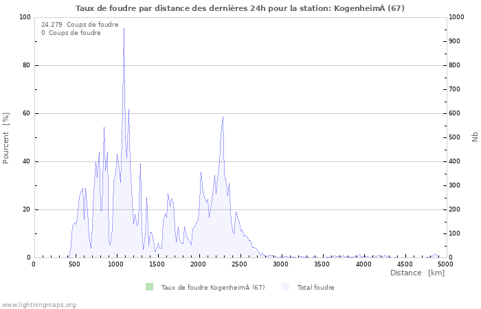 Graphes: Taux de foudre par distance