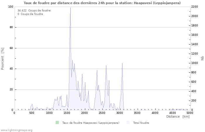 Graphes: Taux de foudre par distance