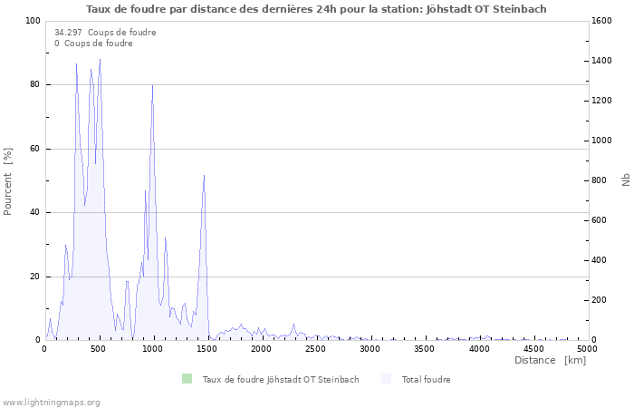 Graphes: Taux de foudre par distance