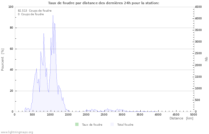 Graphes: Taux de foudre par distance