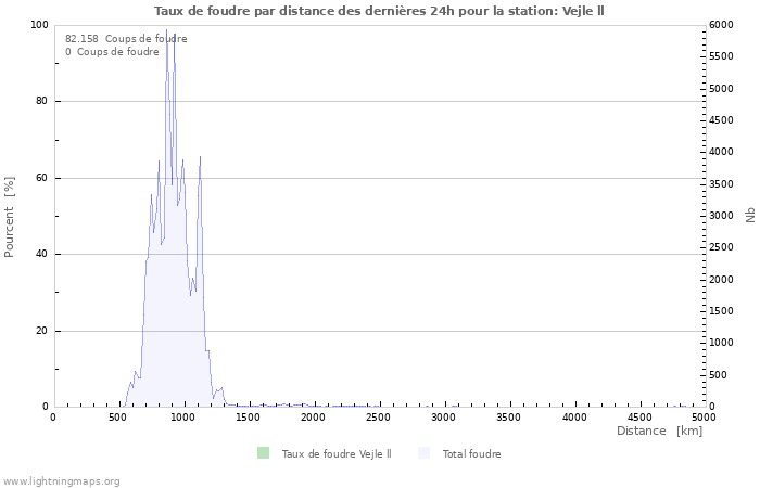 Graphes: Taux de foudre par distance