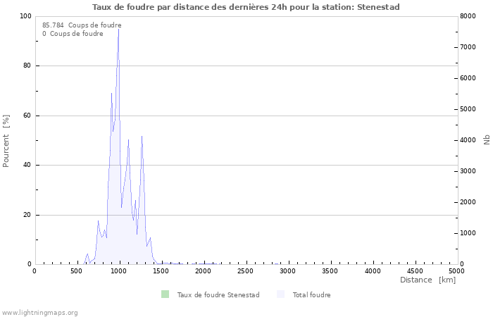 Graphes: Taux de foudre par distance