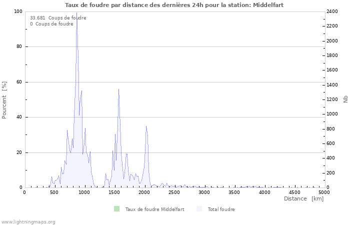 Graphes: Taux de foudre par distance