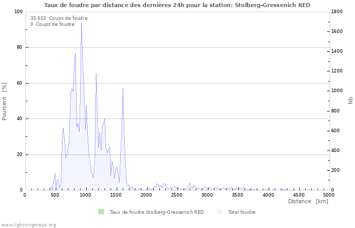 Graphes: Taux de foudre par distance