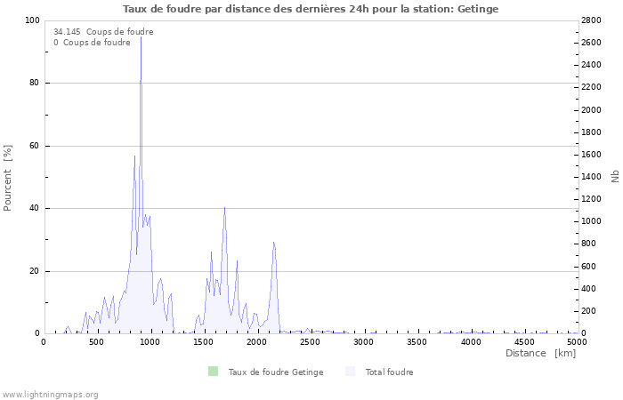 Graphes: Taux de foudre par distance