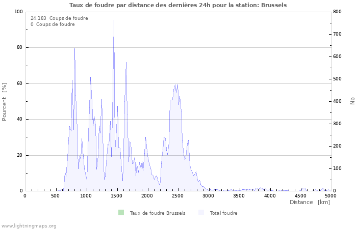 Graphes: Taux de foudre par distance