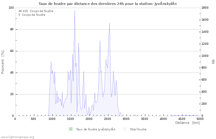 Graphes: Taux de foudre par distance